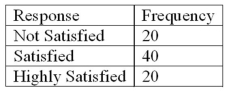 Refer to the following breakdown of responses to a survey of room cleanliness in a hotel.   Draw a bar graph that illustrates the preceding frequency table.