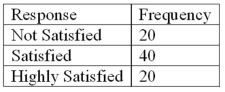 Refer to the following breakdown of responses to a survey of room cleanliness in a hotel.   Draw a bar graph that illustrates the relative frequencies.
