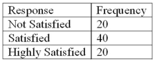 Refer to the following breakdown of responses to a survey of room cleanliness in a hotel.   Draw a pie chart that illustrates the relative frequencies.