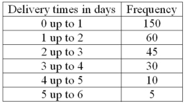 The following frequency distribution shows the distribution of delivery times (in days) for swimstuff.com customer orders during the last month.   How many orders were delivered in less than one day?