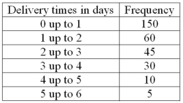 The following frequency distribution shows the distribution of delivery times (in days) for swimstuff.com customer orders during the last month.   How many orders were delivered in less than three days?