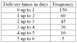 The following frequency distribution shows the distribution of delivery times (in days) for swimstuff.com customer orders during the last month.   How many orders were delivered in three days or more?