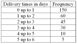 The following frequency distribution shows the distribution of delivery times (in days) for swimstuff.com customer orders during the last month.   How many orders were delivered from 1 day up to 3 days?