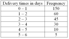 The following frequency distribution shows the distribution of delivery times (in days) for swimstuff.com customer orders during the last month.   What is the relative frequency of the orders delivered from 1 day up to 3 days?