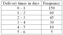 The following frequency distribution shows the distribution of delivery times (in days) for swimstuff.com customer orders during the last month.   For 300 observations, our rule-of-thumb for number of classes would indicate 9 classes. In this case, what is the class interval and why would it be reasonable to use that class interval and only 6 classes?