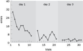 H.M. could still learn a motor task. The following is a figure showing how H.M improved in his ability to trace an image over three days. If he was able to learn the motor task, but his long-term memory of learning the motor task was impaired, what do you think his performance on day 2 would look like?   Figure Q10-3