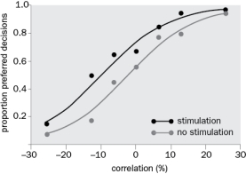 In Figure Q4-46, the middle temporal visual area (MT) was stimulated and the monkey indicated the direction of movement of dots in either the preferred or null direction. Below are the effects of MT stimulation from one animal. What was the effect of stimulation and how is that depicted on the graph?   Figure Q4-46