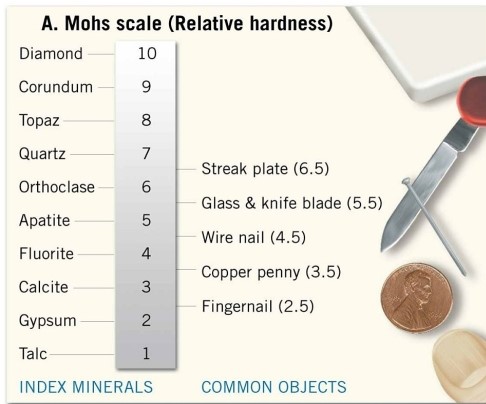    Use the accompanying figure of the Mohs scale of hardness to answer this question. If you have a mineral sample that is capable of scratching a penny but is scratched by a wire nail, its hardness must be ________.