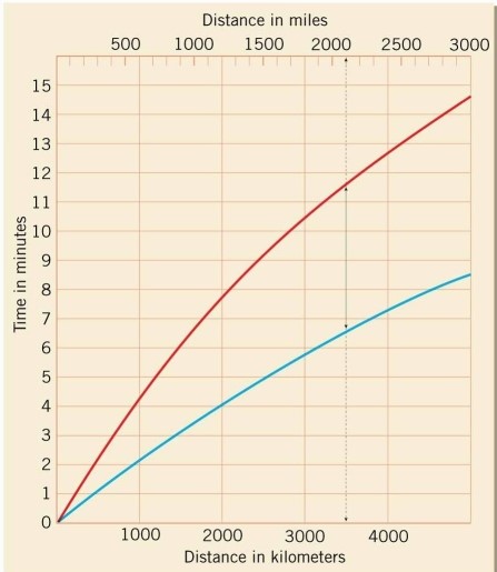   Examine the graph. After a P wave (blue line) has been traveling for 5 minutes, how much distance has been covered by an S wave (red line) generated by the same earthquake? A) 1200 km B) 1900 km C) 2500 km D) 3100 km