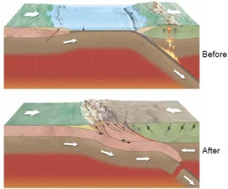    Which location has its formation depicted in these figures, (a)the Basin and Range, (b)the Himalayas, or (c)the Andes? Discuss the features that support your conclusion.