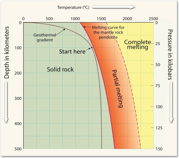   Examine the figure and consider a rock under the conditions shown by the black dot labeled  Start here.  What would you have to do to that rock in order to cause it to begin melting? A) increase its temperature B) decrease its pressure C) add water D) Any of these could help the rock to melt.