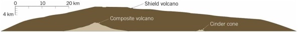 Match the descriptions and locations with one of the three principle kinds of volcanoes.     A)composite/stratovolcanoes B)shield volcanoes C)cinder cones -1)large, fairly steep-sided cones composed of alternating layers of lava flows and pyroclastic material 2)small basaltic cones built during one, short, eruptive episode; dominated by pyroclastic material  3)volcanoes of southwestern Alaska and the Aleutian Islands  4)big volcanoes of Hawaii  5)volcano Parícutin in Mexico