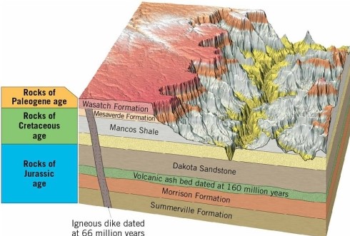    According to the figure, the age of the Dakota Sandstone must be less than 160 million years, and greater than 66 million years old.