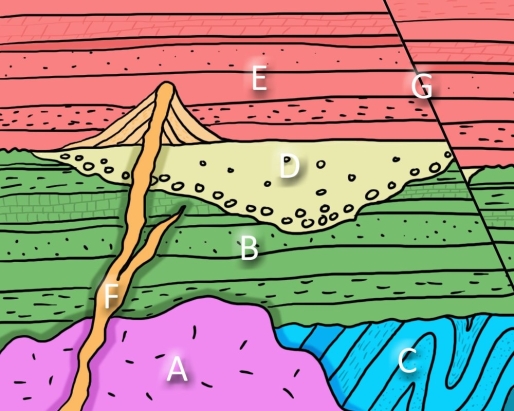    If numerical dating of rock unit A gave a crystallization age of 1.2 billion years, and numerical dating of rock unit F gave a crystallization age of 500 million years, then how old is rock unit E?