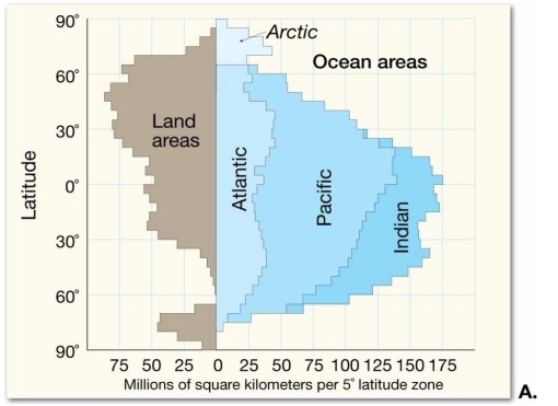   Examine the graph. At what latitude is the ratio of ocean water to land at its maximum? Choose from the following options. A) between 60° and 65° north B) between 0° and 5° north C) between 25° and 30° south D) between 60° and 65° south