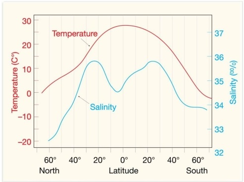   Examine the graph. At what latitude do we find the maximum salinity? A) 65° north B) 25° north C) both 25° north and south D) 5° south
