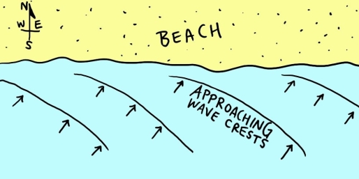    Examine the map shown in the figure. If you were to go swimming in the ocean along this shoreline, which way would the longshore current carry you? ________