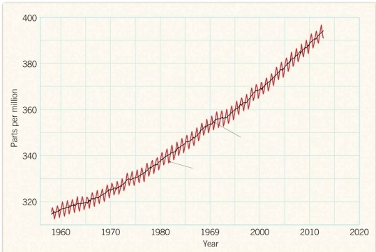    The concentration of the atmospheric gas ________ is shown in this graph.