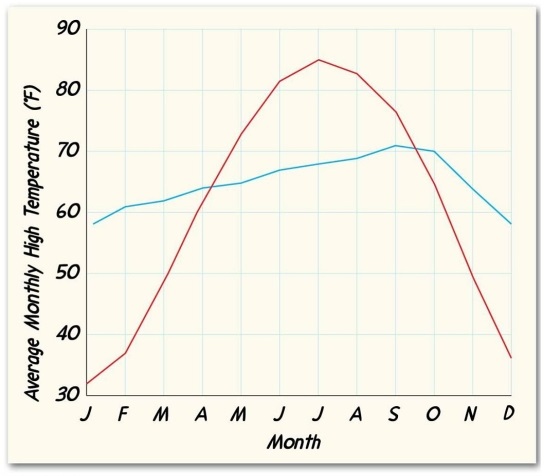    On this graph, one of the monthly mean temperature lines (red or blue)represents the coastal city of San Francisco, California. The other represents Urbana, Illinois, a city on the same latitude as San Francisco, but located deep in the interior of the North American continent. The red line therefore most likely represents ________.