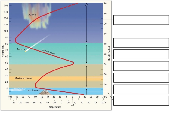 Identify and label each of the layers and boundaries in Earth's atmosphere.   