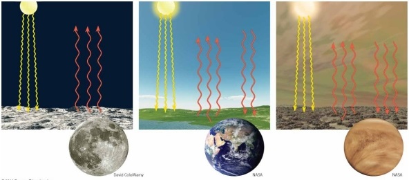    Examine the figure and use it as a basis for discussing the role the greenhouse effect plays in the atmospheres of (a)the Moon, (b)Earth, and (c)Venus.