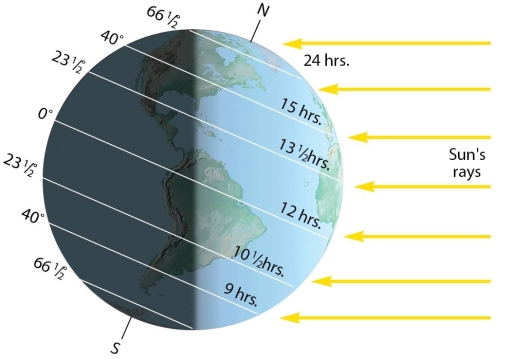    Examine the figure. What exact day of the year is depicted? Explain.