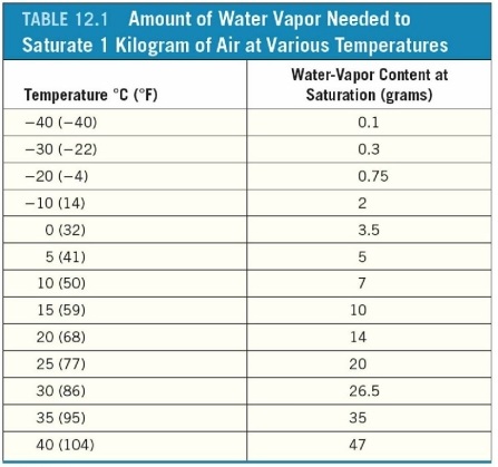   A 1-kilogram parcel of air is at 35°C and contains 7 grams of water vapor. What is the relative humidity? A) 20% B) 40% C) 50% D) 70%