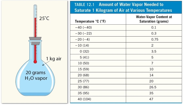   Examine the figure. This flask contains 1 kilogram of dry air mixed with 20 grams of water vapor. It is at 25°C temperature. What would happen if its temperature was increased to 35°C? A) The relative humidity would decrease, triggering evaporation from the pool of liquid water at the bottom of the flask. B) The relative humidity would decrease, triggering condensation, and raising the level of the pool of liquid water at the bottom of the flask. C) The relative humidity would increase, triggering condensation, and raising the level of the pool of liquid water at the bottom of the flask. D) The relative humidity would increase, triggering evaporation from the pool of liquid water at the bottom of the flask.