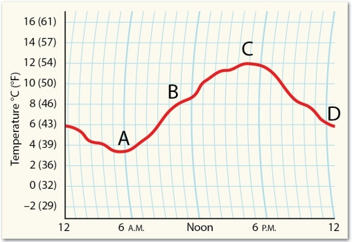   Examine the graph. Based on the relationship between temperature and relative humidity, at what time of day would an Earth scientist expect the highest relative humidity? A) 6 am B) 11am C) 5 pm D) 12 am (midnight) 