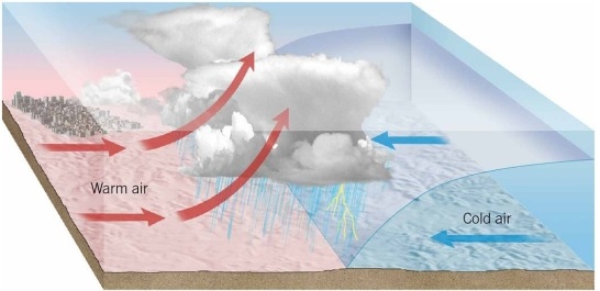   Examine the figure. Which process is illustrated? A) orographic lifting B) frontal wedging C) adiabatic cooling D) convergence