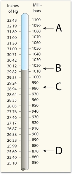   Which of the four lettered locations on this barometer would correspond to a hurricane (tropical cyclone) ? A) A B) B C) C D) D