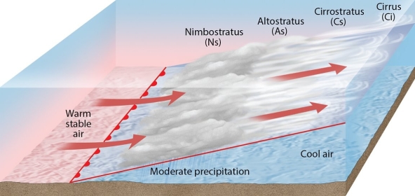   Examine the figure. What weather phenomenon is illustrated here? A) a warm front B) a cold front C) an occluded front D) a stationary front