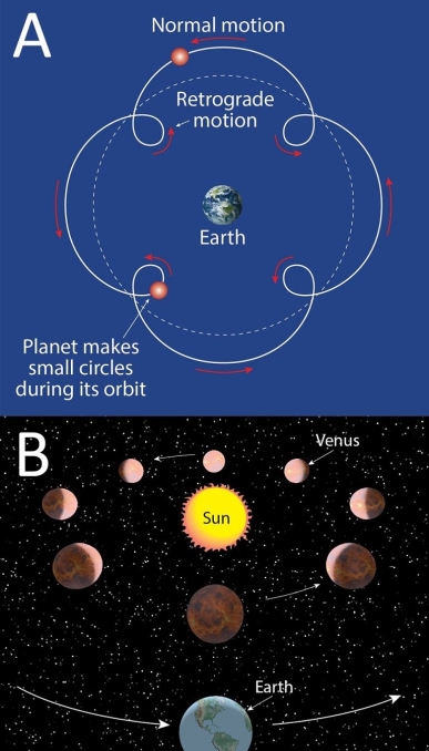   Compare part  A  of the figure to part  B.  Decide whether  A  and  B  represent heliocentric or geocentric solar systems. Which of the following statements best describes the two images? A)  A  shows a heliocentric solar system;  B  shows a geocentric solar system. B)  A  shows a geocentric solar system;  B  shows a heliocentric solar system. C) Both  A  and  B  show a geocentric solar system. D) Both  A  and  B  show a heliocentric solar system.