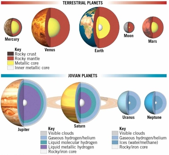    Examine the figure. Explain the origin of the layers inferred to exist within our Solar System's planets. Compare the terrestrial planets to the Jovian planets, and explain the origin of their differences.