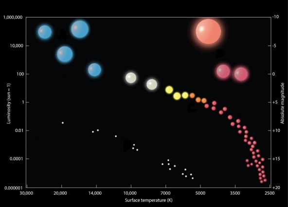    This graph is called a(n)________ showing the relationship of temperature to absolute magnitude for various stars.