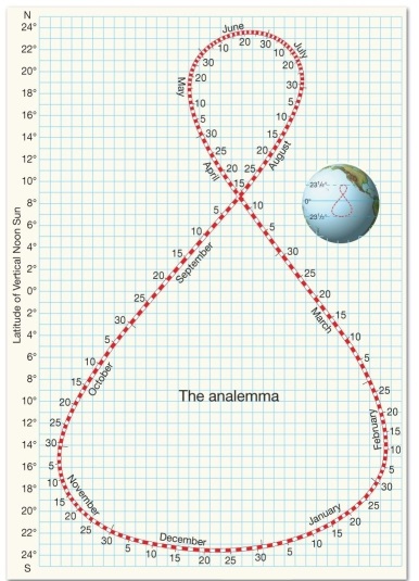   -Based on the analemma above,what is the approximate location of the solar declination on August 26? A) 10° N B) 10° S C) 23.5° N D) 18°N