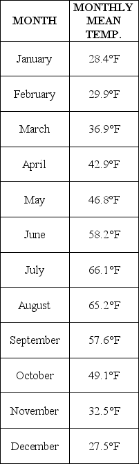 <strong> 2010 Monthly Mean Temperatures for the state of Idaho. Source: NOAA's NCDC Climate at a Glance Refer to the chart above of 2010 monthly mean temperatures for the state of Idaho.Based on this data,what was the average annual temperature for Idaho in 2010?</strong> A)47.25°F B)45.1°F C)46.8°F D)38.6°F