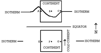 Below is a diagram of continents observed on a planet identical to the Earth,but which rotates in the opposite direction.    -What season (winter or summer)is the Northern Hemisphere experiencing?