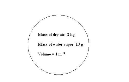   -Refer to the diagram of a simple parcel above.What would the mixing ratio be if the volume were to double? A) 5 g/m³ B) 20 g/m³ C) 2) 5 g/kg D) The mixing ratio would remain unchanged.