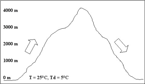 <strong>For the following questions,refer to the diagram shown below. In the diagram shown above,the temperature and dew point at the peak (4000 m)would be: (Assume 100% relative humidity and a wet adiabatic lapse rate of 5°C/km.)</strong> A)both equal to -5°C. B)both equal to -15°C. C)equal to -5°C and -10°C,respectively. D)equal to -15°C and -5°C,respectively.