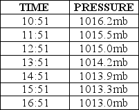   Consider the pressure data recorded at Albany International Airport on September 27,2011.What statement can you make about the weather Albany is likely to experience soon? A) Winds at Albany will likely be calming down. B) Albany is likely to experience rain or storms soon. C) Albany should have clearing skies. D) Albany will definitely have a tornado within the hour.