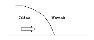   -The type of front shown on the diagram above is: A) a cold front. B) a warm front. C) an occluded front. D) a stationary front.