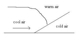   -The type of front represented in the diagram above is a: A) warm-type occluded front. B) cold-type occluded front. C) cold front. D) stationary front.