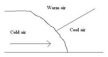   -The type of front represented in the diagram above is a: A) warm-type occluded front B) cold-type occluded front C) warm front D) stationary front