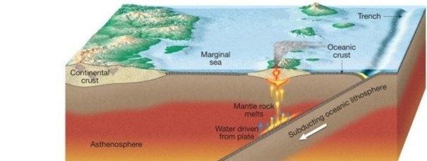 Use complete sentences, correct spelling, and the information presented in chapter 5 to answer the questions below. -What is the name of the chain of volcanoes below that forms at an oceanic to oceanic plate boundary?   
