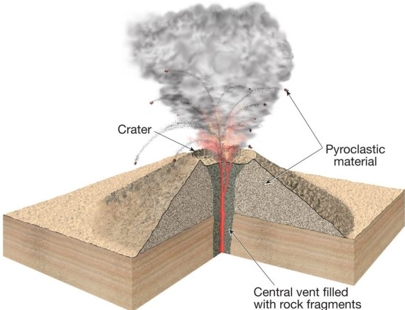 Use complete sentences, correct spelling, and the information presented in chapter 5 to answer the questions below. -What type of volcano is shown in the diagram below?   