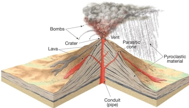 Use complete sentences, correct spelling, and the information presented in chapter 5 to answer the questions below. -What type of volcano is shown in the diagram below?   