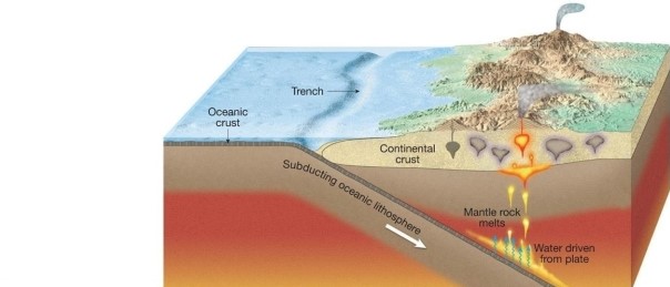 Use complete sentences, correct spelling, and the information presented in chapter 5 to answer the questions below. -What is the name of the chain of volcanoes below that forms at an oceanic to continental plate boundary?   