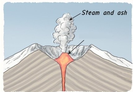 What volcanic feature is shown in the diagram below?  <div style=padding-top: 35px> 