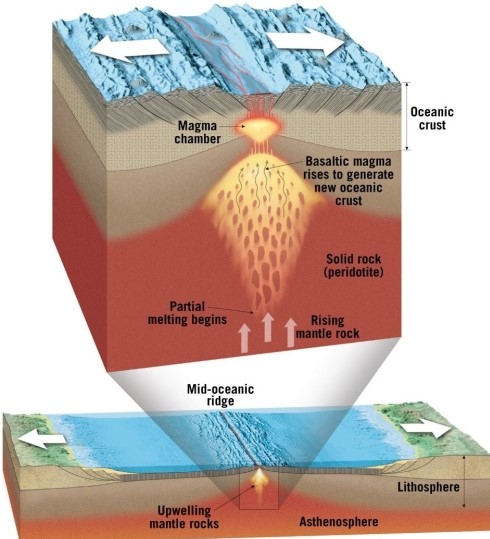 What magma- generating process is exhibited by the diagram below? When does this process take place?   